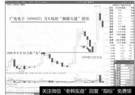 图77-1广电电子（600602)月K线的“脚踏头涨”图形