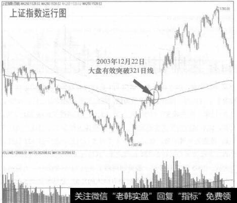 图78-3 2003年12月22日大盘有效突破321日线