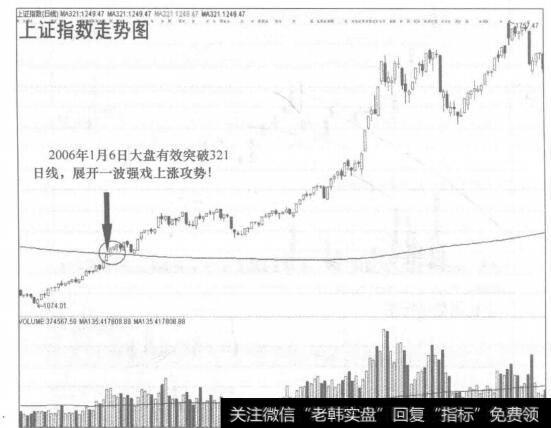 图78-42006年1月6日大盘有效突破321日线