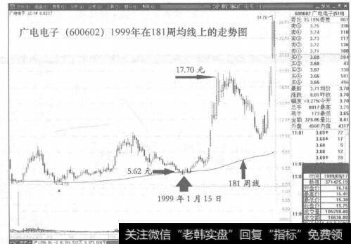 图81-11999年在181周均线上的走势图