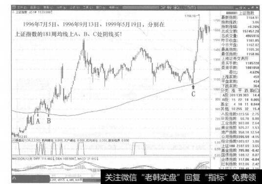 图81-3上证指数的181周均晚上A， B， C处阴线