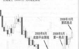 揭开股价未来走势周期的“天机”的解读