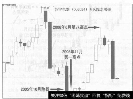 图82-2苏宁电器(002024，现名苏宁云商)