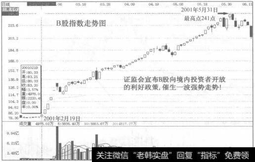 图85-1B股指数走势图