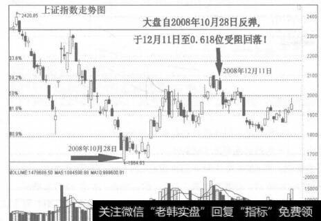 图86-3大盘反弹受阻回落