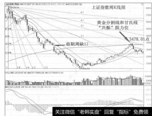 图87-2黄金分割线和甘氏线“共振”阻力位