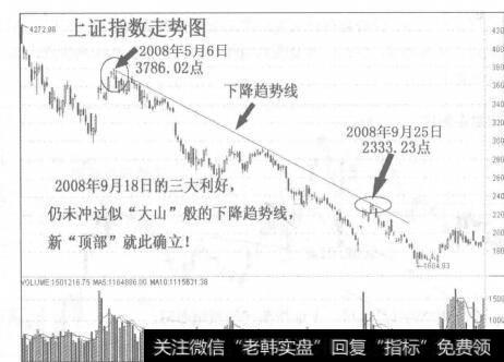 图88-2新“顶部”就此确立