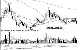  MACD和均线双控卖出法的表述分析