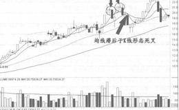 均线滞后于K线形态死叉的概述解析