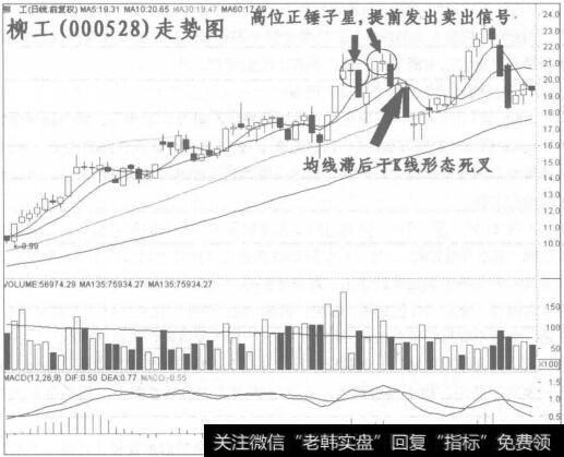 图92-2均线滞后于K线形态死叉