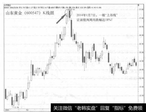 图95-3山东黄金K线图