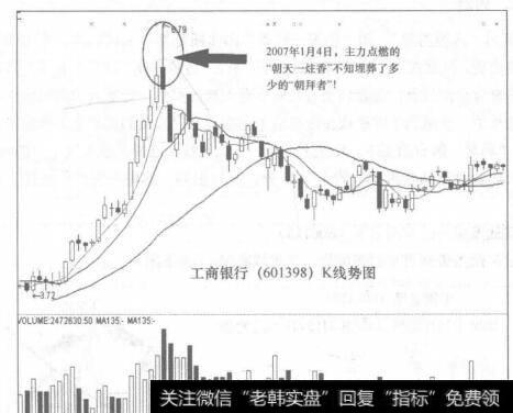 图96-2工商银行(601398) K线势图