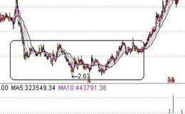 看盘抄底技巧之短期、中期、长期底部的形成