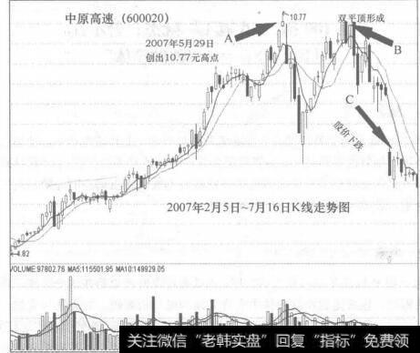 图99-12007年2月5日-7月16日K线走势图