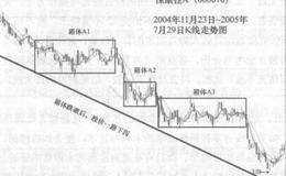 警示性见顶信号：“跌破箱体”的解说分析