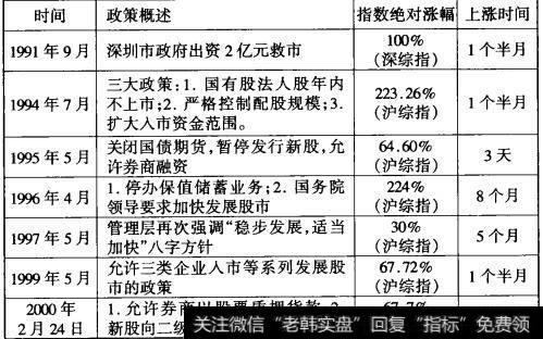 中国股市政策利多效应的情况