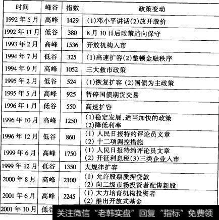 1992年以来上海股市与政策变动之间的关系