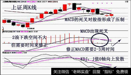 上证周K线图