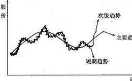 股市发展的三个趋势来判断大势的方法解析