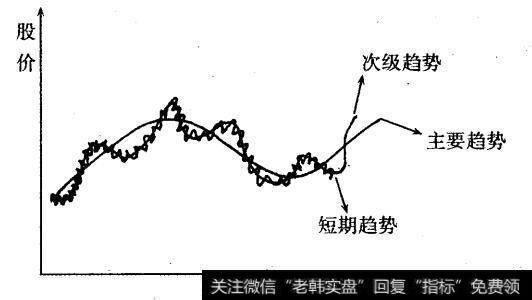 图3-1 道氏理论示意图