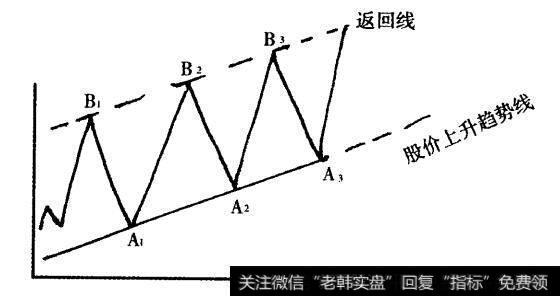 图3-2 上升趋势