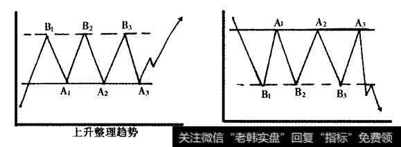 图3-4 整理趋势