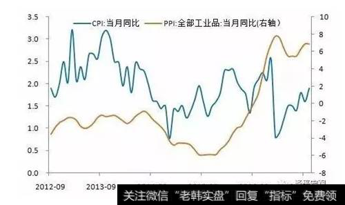 PPI工业品指