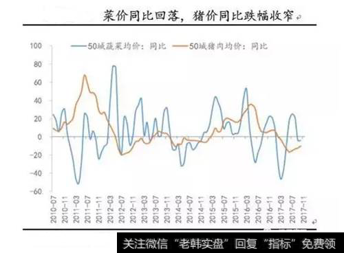 蔬菜肉价同比走势