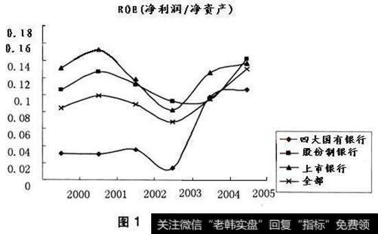 股份制改革净资产收益率