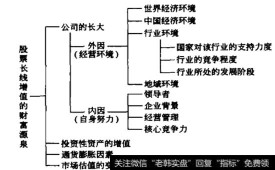 股票长线增值的财富源泉示意图