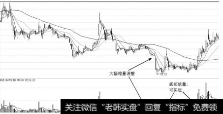 底部放量现买点