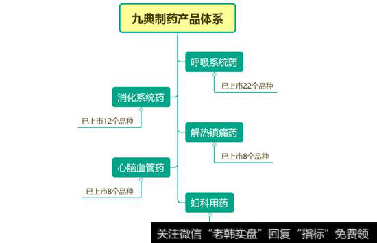 九典制药产品体系