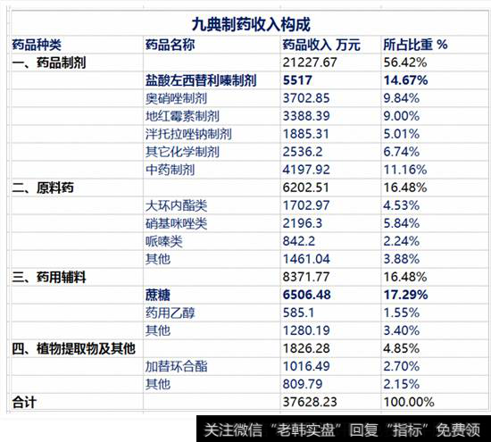 九典制药收入构成