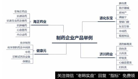 制药企业产品举例