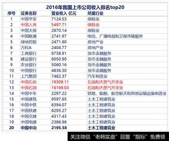我国上市公司收入排名