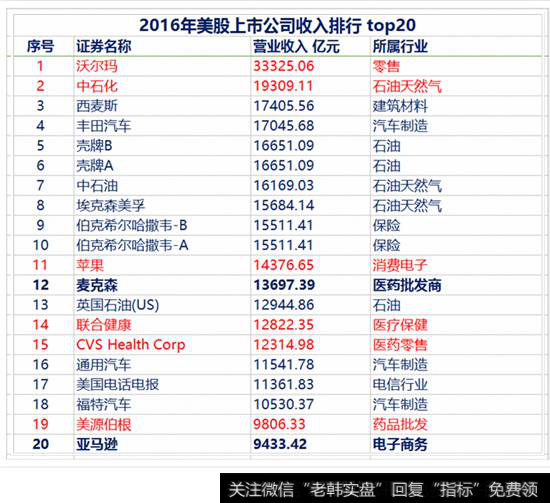 美股上市公司收入排行