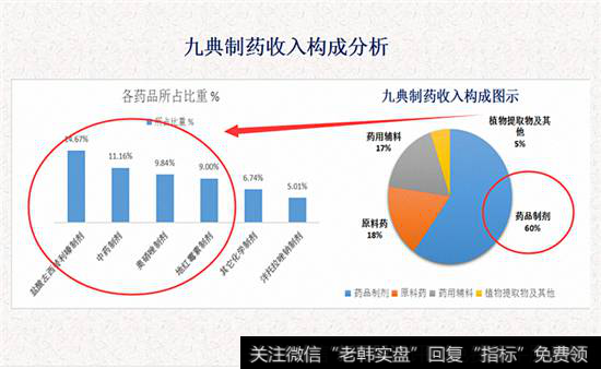 九典制药收入构成分析
