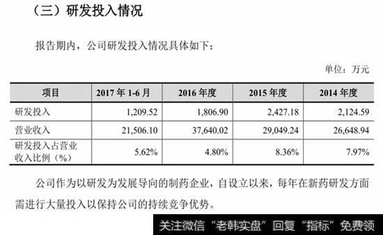 研发投入情况