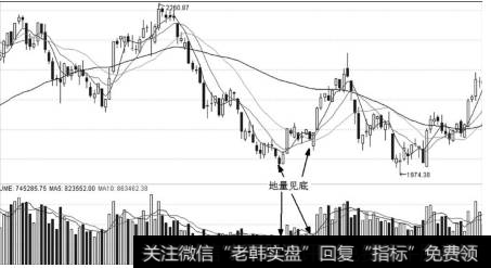 讲解地量买入与个股实战