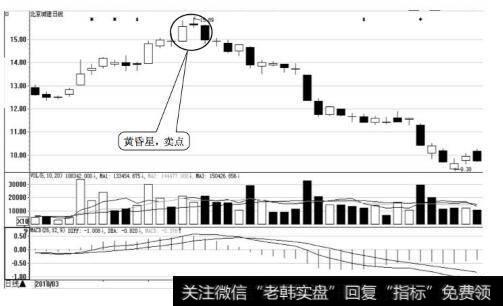 北京城建日K线