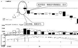 K线图的卖点：高位孕线