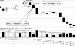 K线图的卖点：平头顶部