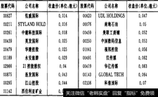 香港2009年12月14日部分仙股收盘价列表