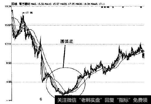 盘中圆弧底