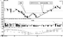 技术形态的买卖点：底部双底形态及其买点