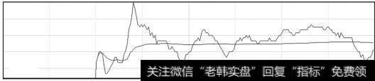 分时却显示出拉升的平滑中波