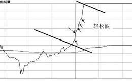 分时图形解读强庄之利器在实战中的意义：闭眼跟进轻松波