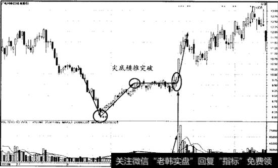 尖底横推底部形态突破案例