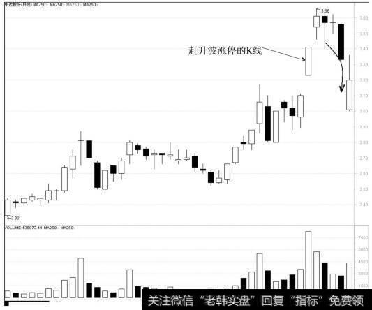 该股的日K线是如何演绎的