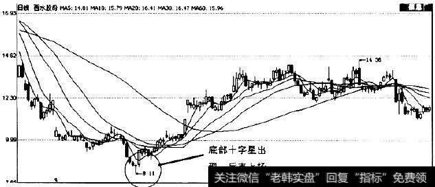 反转十字星